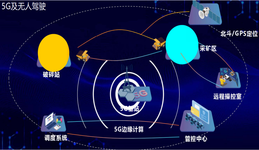 5G及無人駕駛